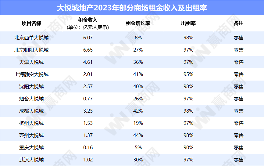 万达、华润、新城、龙湖、宝龙...12家企业租金收入与运营情况：越来越卷了