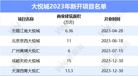万达、华润、新城、龙湖、宝龙...12家企业租金收入与运营情况：越来越卷了