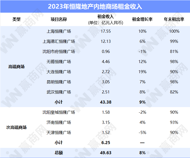 万达、华润、新城、龙湖、宝龙...12家企业租金收入与运营情况：越来越卷了
