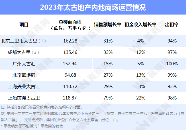 万达、华润、新城、龙湖、宝龙...12家企业租金收入与运营情况：越来越卷了