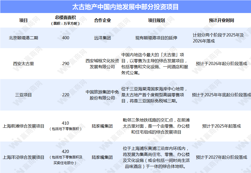 万达、华润、新城、龙湖、宝龙...12家企业租金收入与运营情况：越来越卷了
