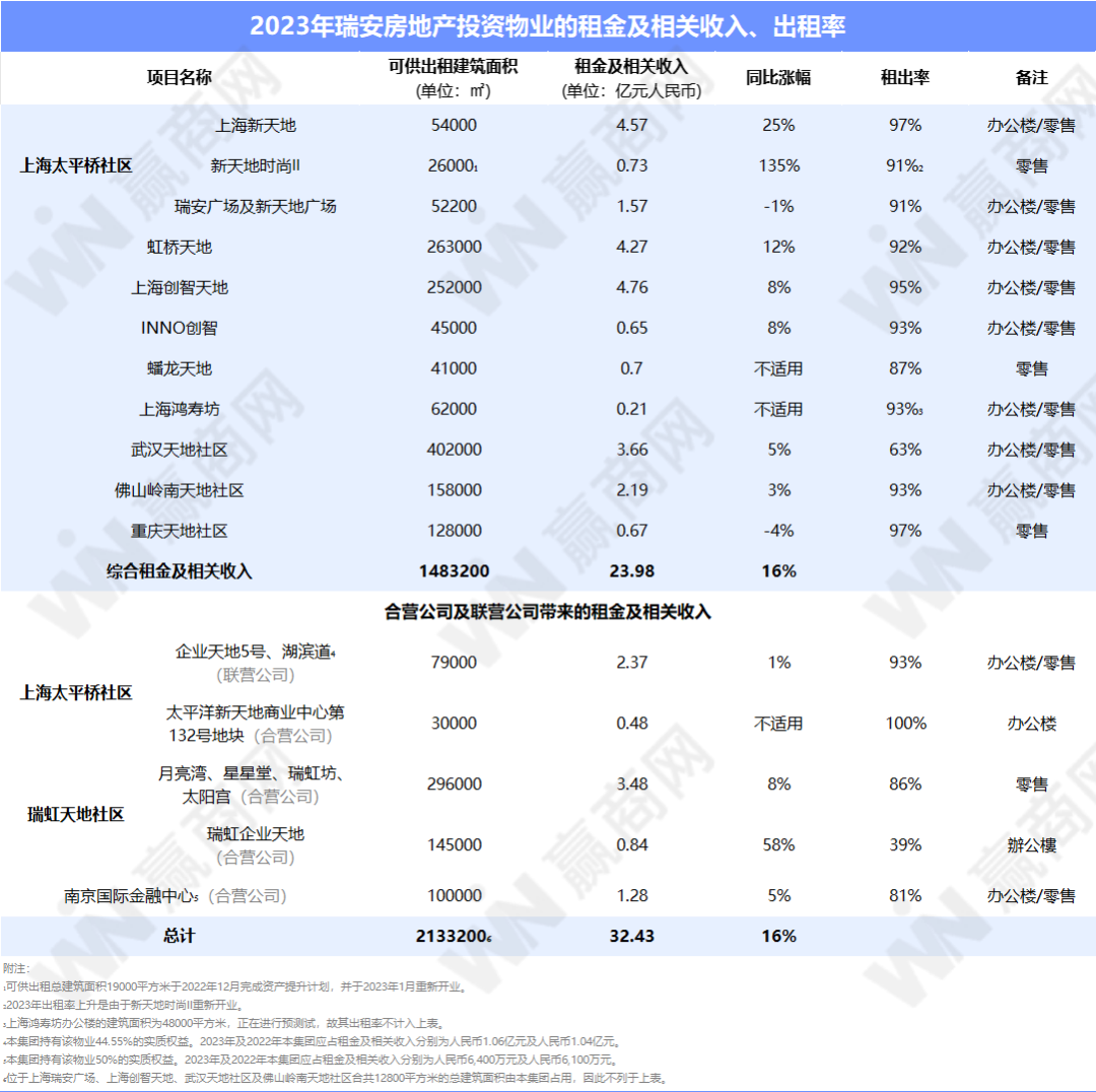 万达、华润、新城、龙湖、宝龙...12家企业租金收入与运营情况：越来越卷了