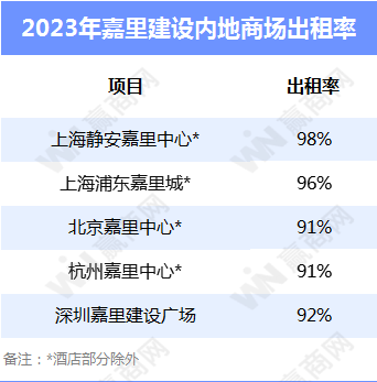 万达、华润、新城、龙湖、宝龙...12家企业租金收入与运营情况：越来越卷了