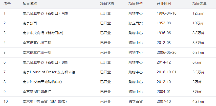 南京新街口商圈：多家老牌商场悄然“变装”，金陵中環今年开业！