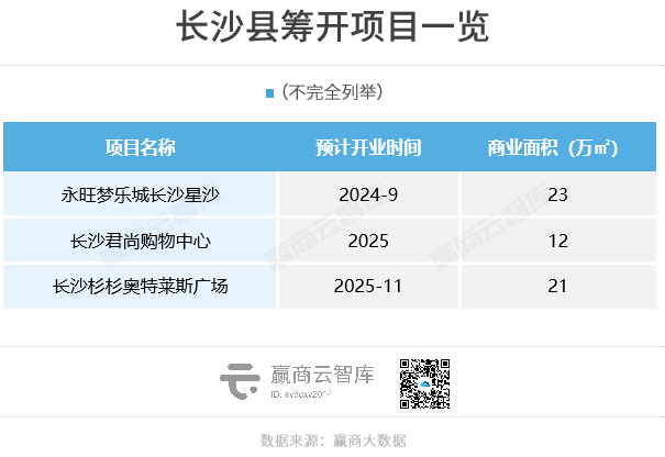 全国排第5的百强县，被华润、永旺、新城、杉杉等商业巨头相中了……