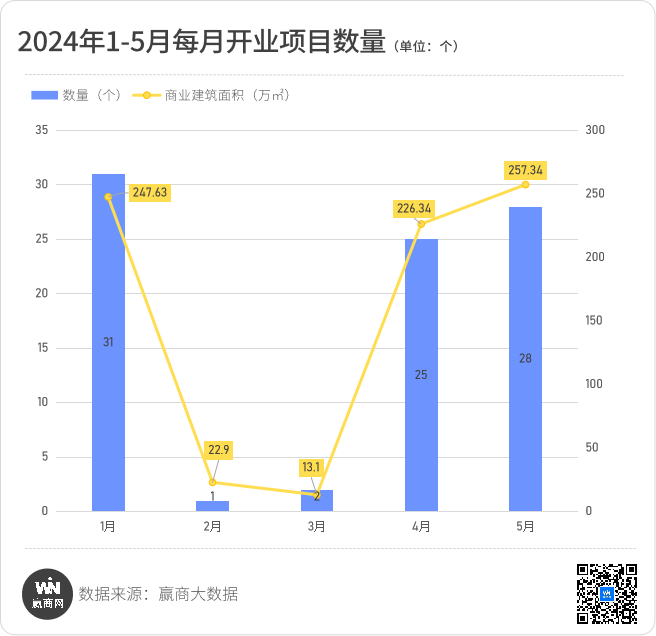 5月新开28个商场，武昌万象城、贵阳方圆荟·海豚广场、重庆远东城等超燃开业！