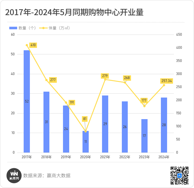 5月新开28个商场，武昌万象城、贵阳方圆荟·海豚广场、重庆远东城等超燃开业！