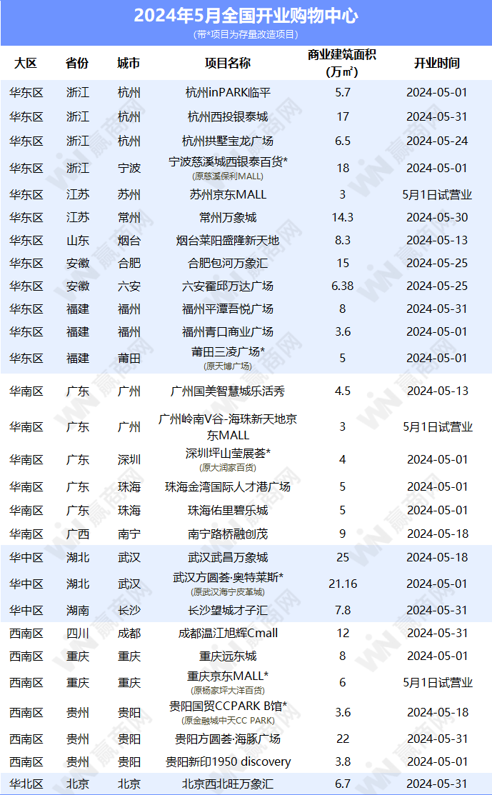 5月新开28个商场，武昌万象城、贵阳方圆荟·海豚广场、重庆远东城等超燃开业！