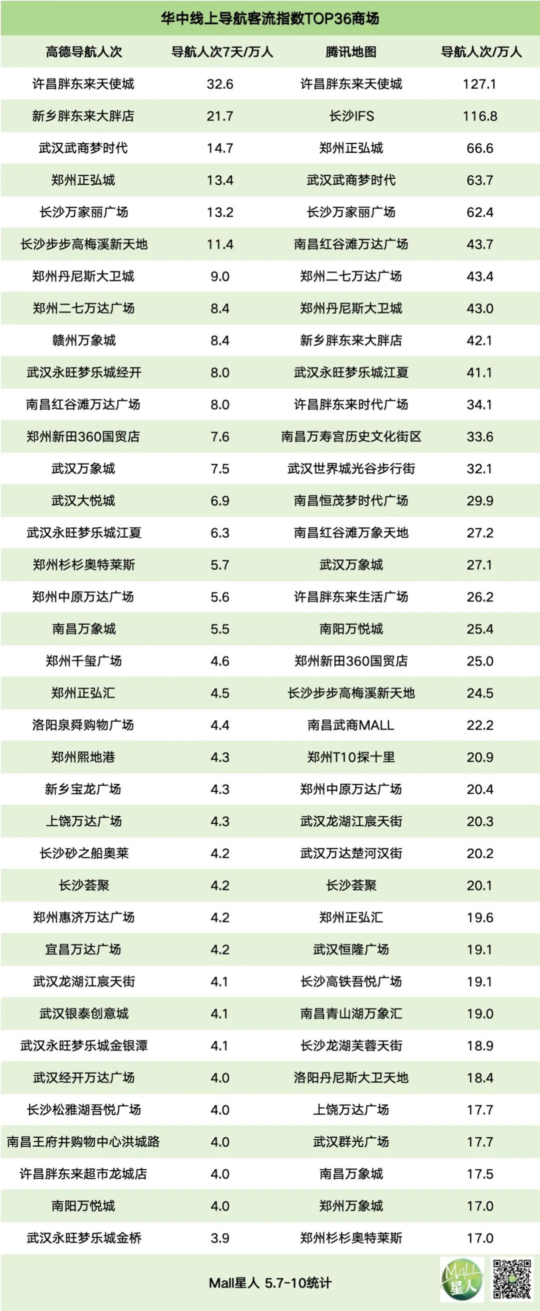 透过华中三大数据榜，看武汉长沙郑州南昌商场的流量担当