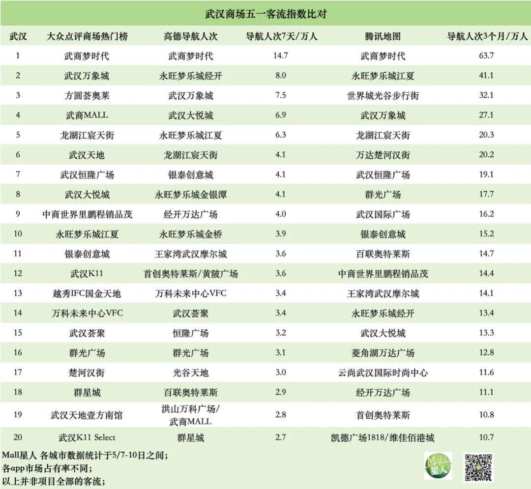 透过华中三大数据榜，看武汉长沙郑州南昌商场的流量担当