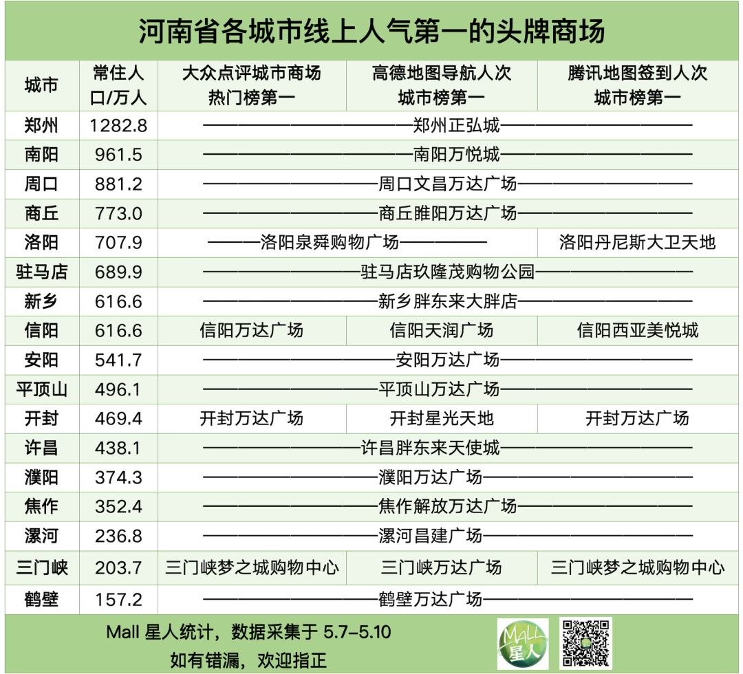透过华中三大数据榜，看武汉长沙郑州南昌商场的流量担当