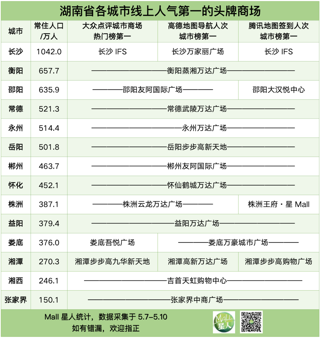 透过华中三大数据榜，看武汉长沙郑州南昌商场的流量担当