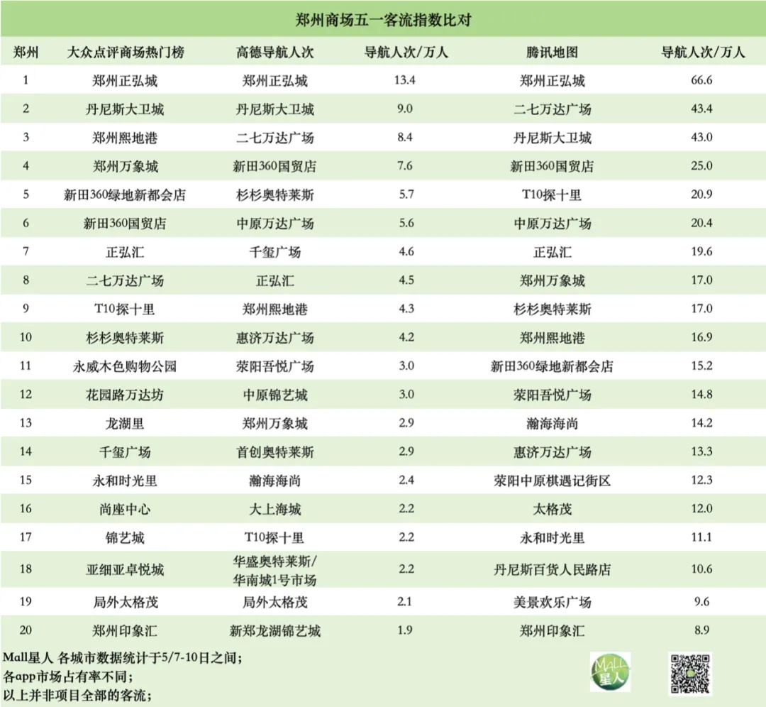 透过华中三大数据榜，看武汉长沙郑州南昌商场的流量担当