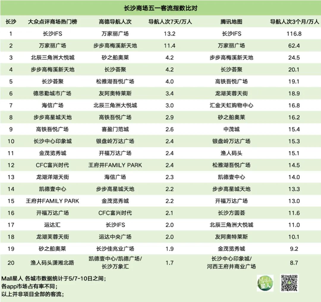 透过华中三大数据榜，看武汉长沙郑州南昌商场的流量担当