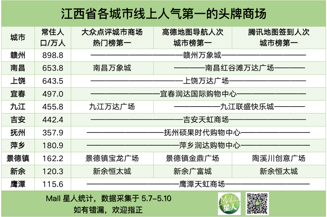 透过华中三大数据榜，看武汉长沙郑州南昌商场的流量担当