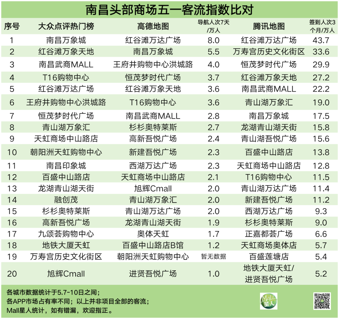 透过华中三大数据榜，看武汉长沙郑州南昌商场的流量担当