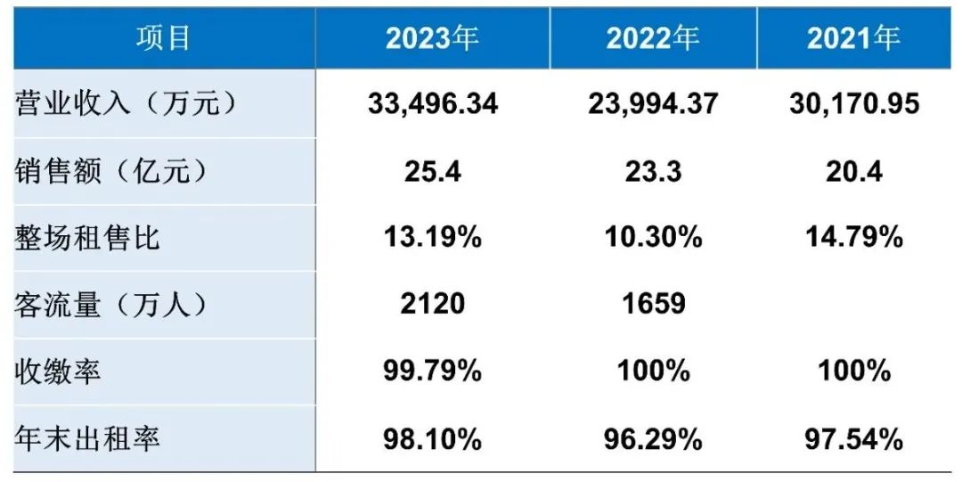 估值33亿，第一支大悦城REITS来了！