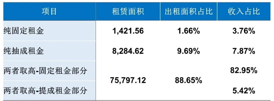 估值33亿，第一支大悦城REITS来了！