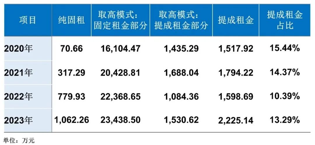 估值33亿，第一支大悦城REITS来了！