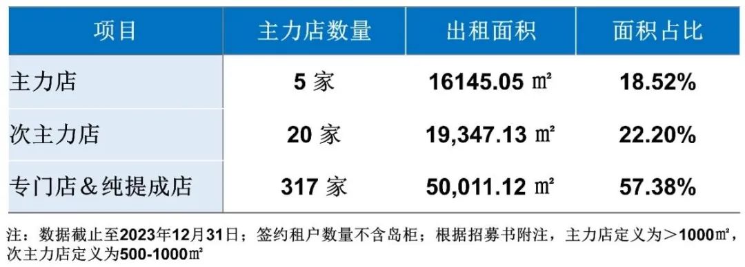 估值33亿，第一支大悦城REITS来了！