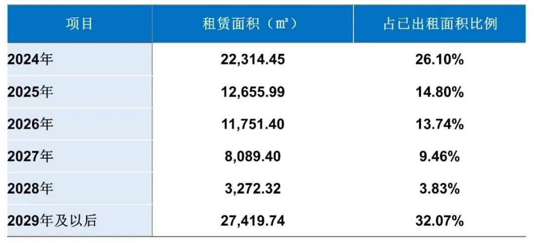 估值33亿，第一支大悦城REITS来了！