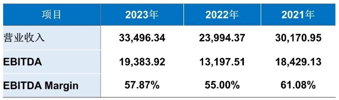 估值33亿，第一支大悦城REITS来了！