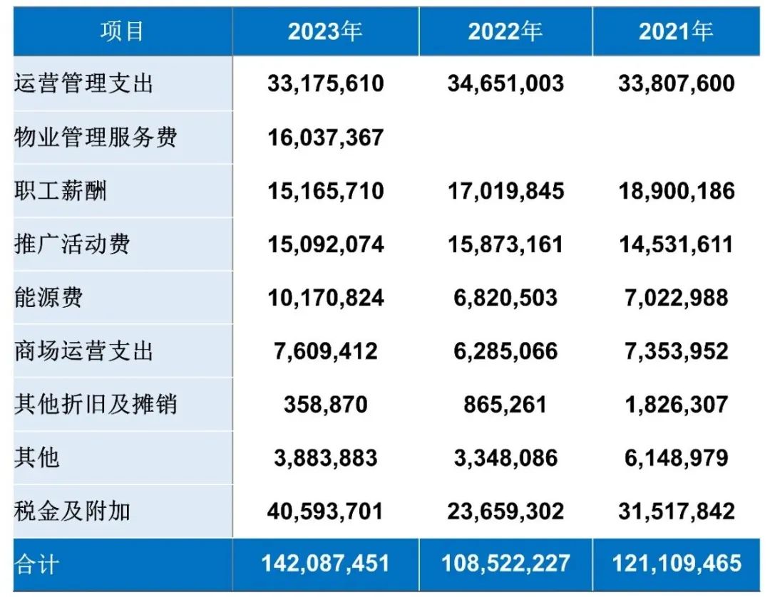 估值33亿，第一支大悦城REITS来了！