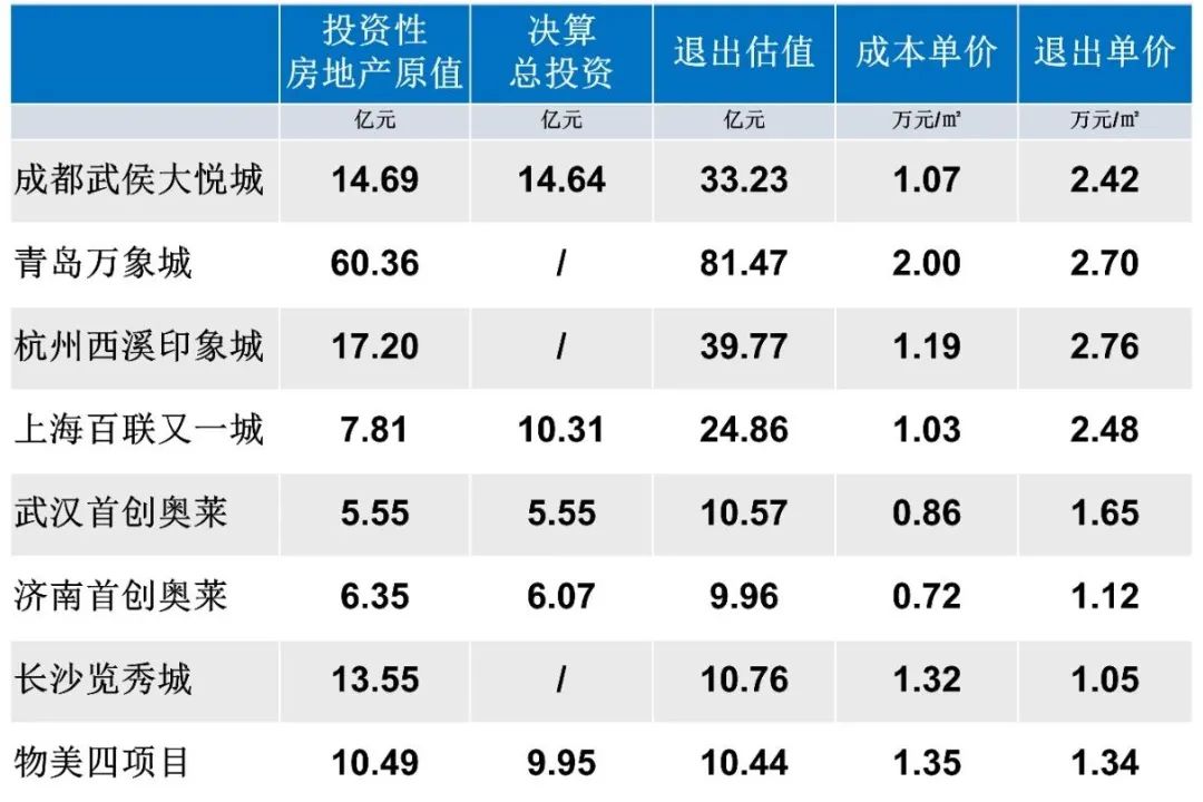 估值33亿，第一支大悦城REITS来了！