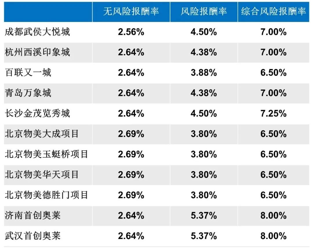 估值33亿，第一支大悦城REITS来了！