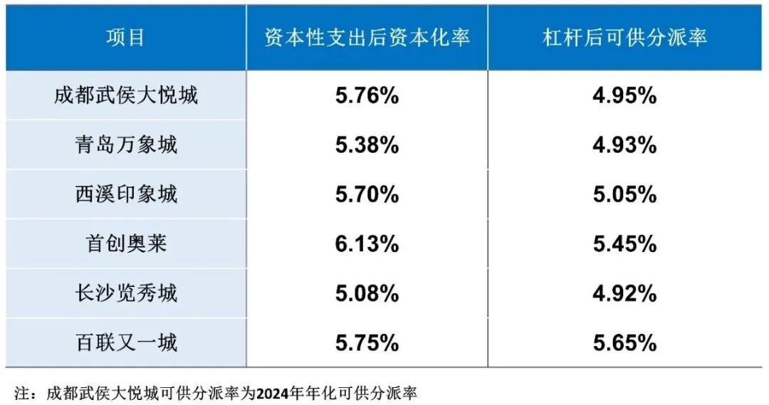 估值33亿，第一支大悦城REITS来了！