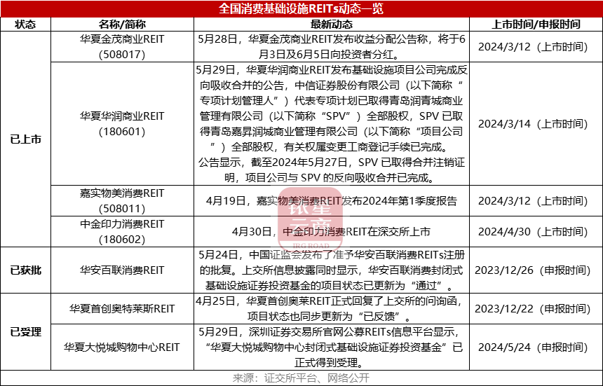 消费基础设施REITs是商场转型轻资产的好主意吗？