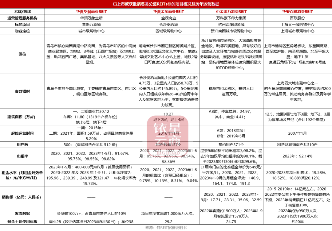 消费基础设施REITs是商场转型轻资产的好主意吗？