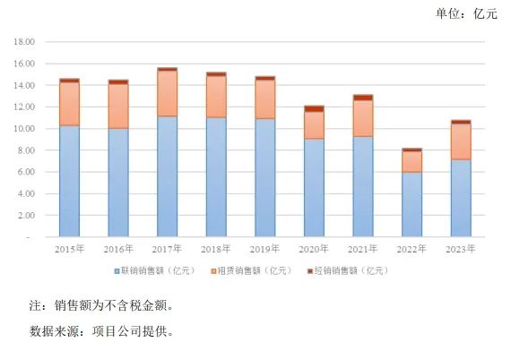 消费基础设施REITs是商场转型轻资产的好主意吗？