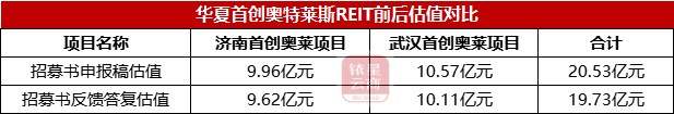 消费基础设施REITs是商场转型轻资产的好主意吗？