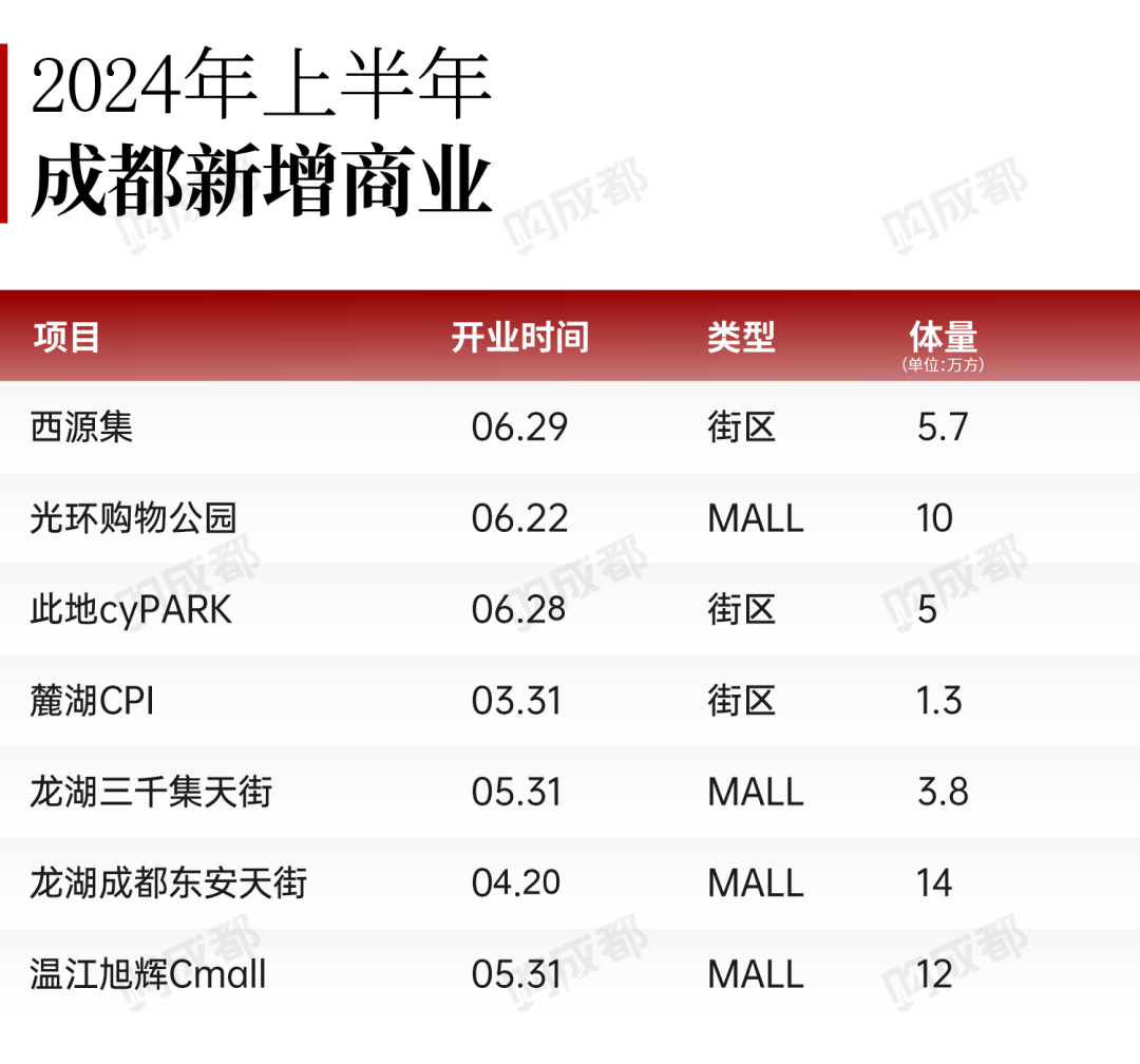 2024年上半年成都商业发展总结
