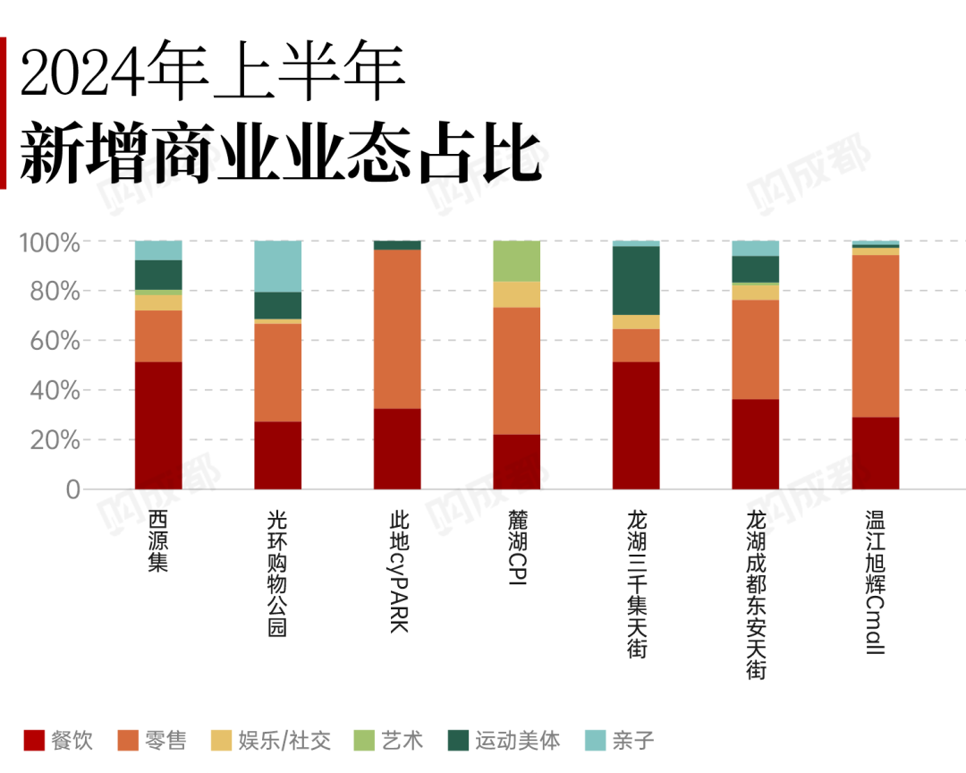 2024年上半年成都商业发展总结