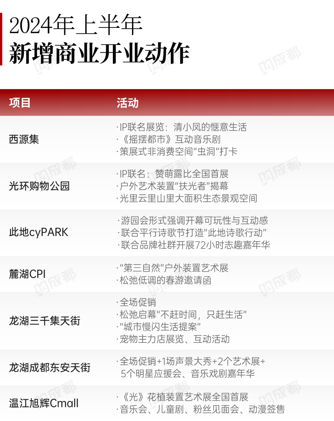 2024年上半年成都商业发展总结