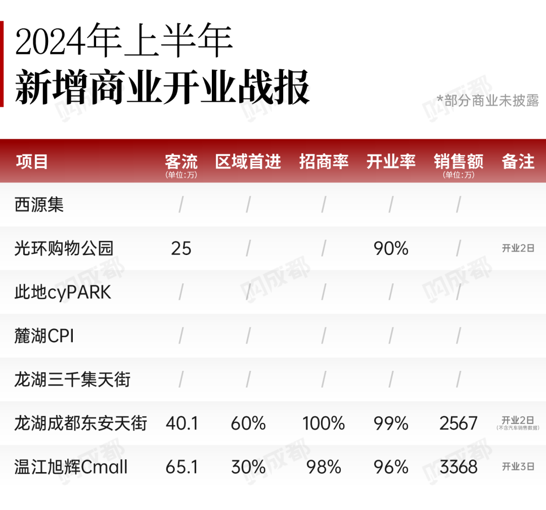 2024年上半年成都商业发展总结