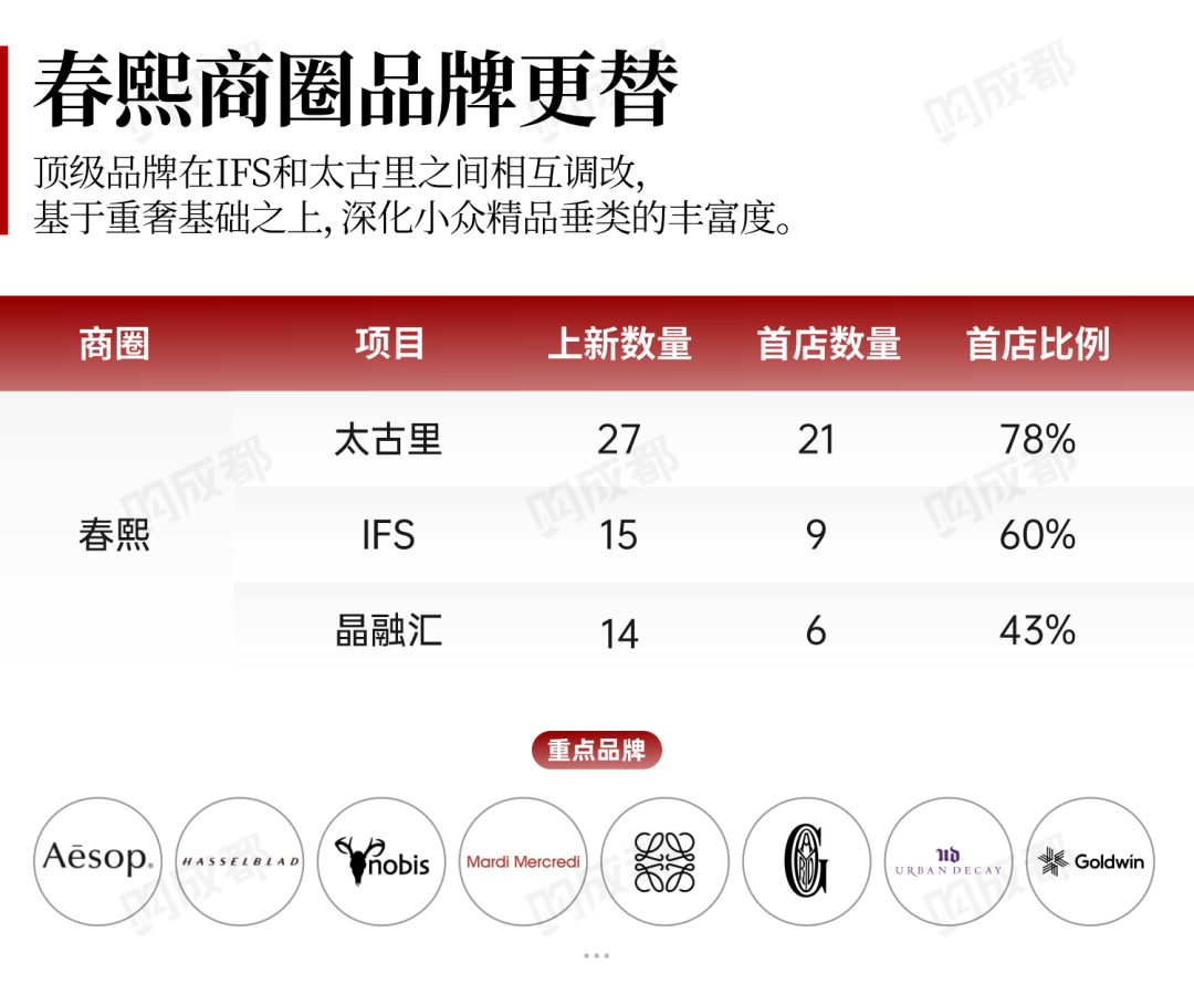 2024年上半年成都商业发展总结