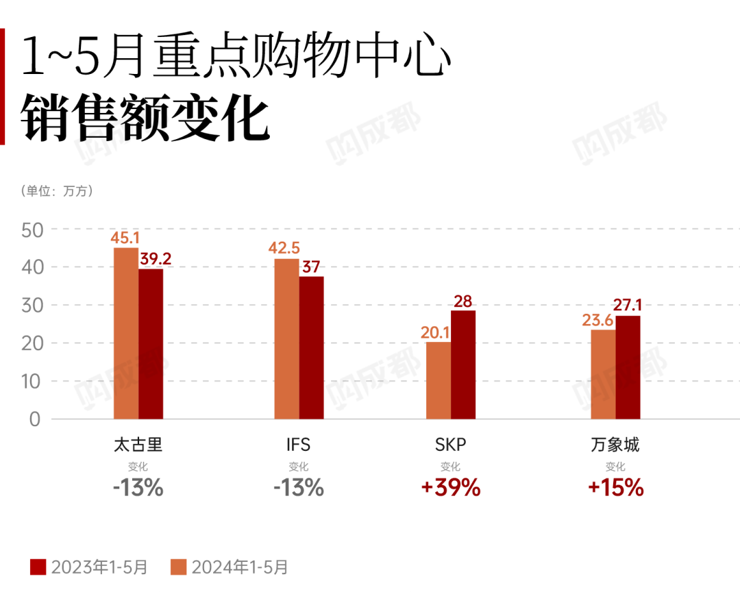 2024年上半年成都商业发展总结