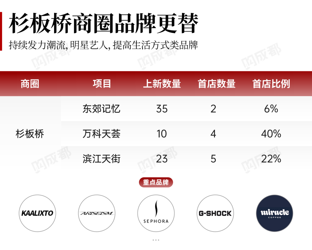 2024年上半年成都商业发展总结