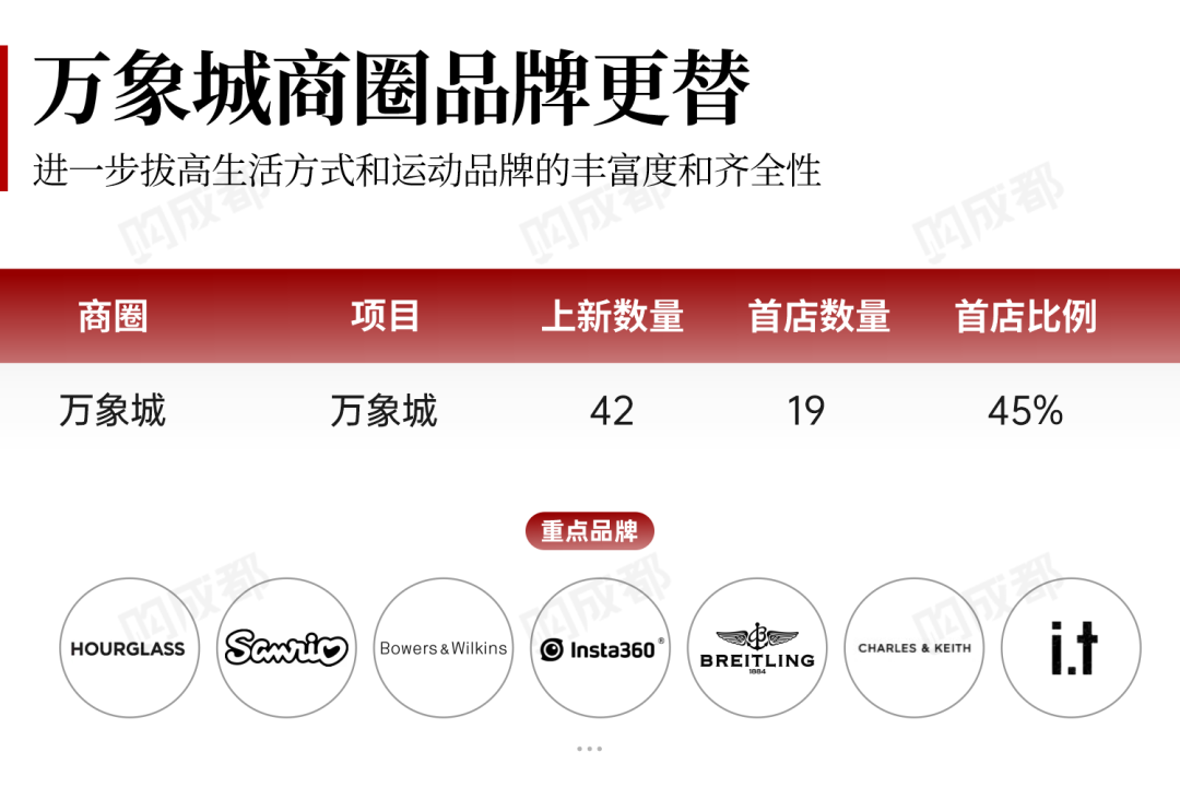 2024年上半年成都商业发展总结