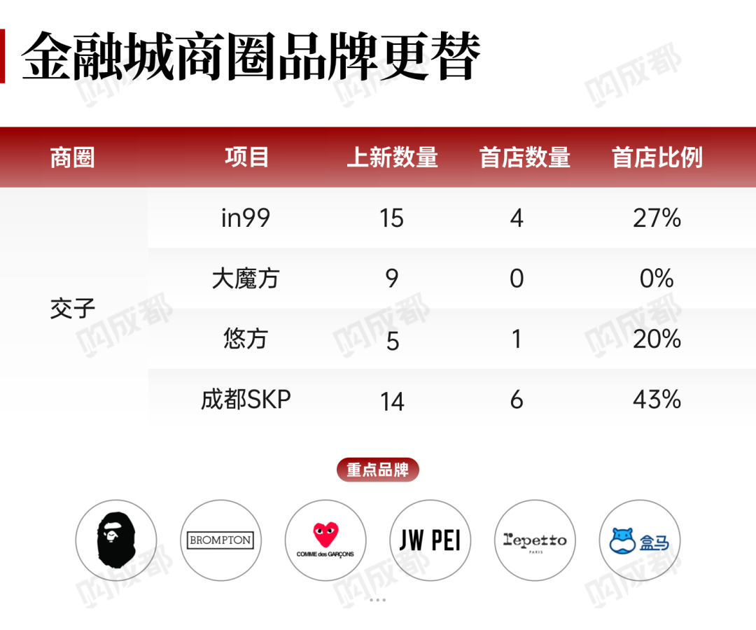 2024年上半年成都商业发展总结