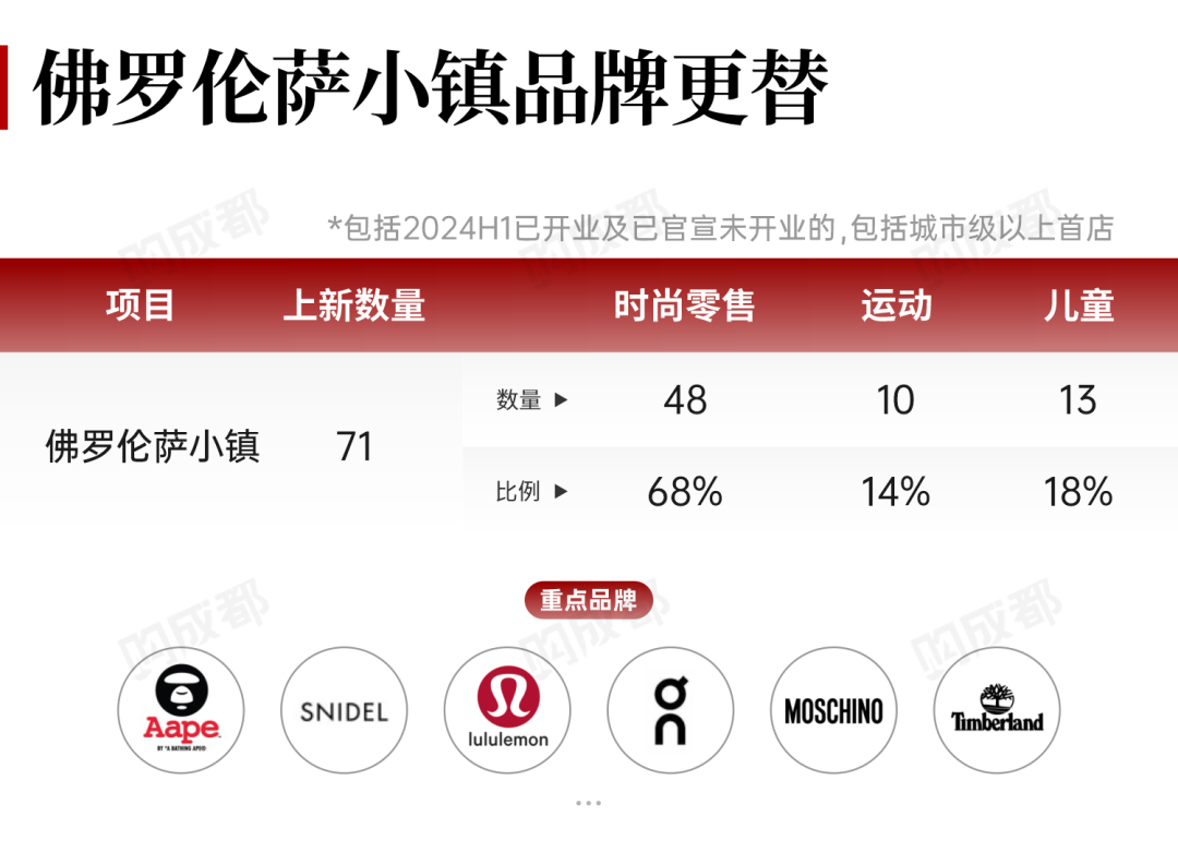2024年上半年成都商业发展总结