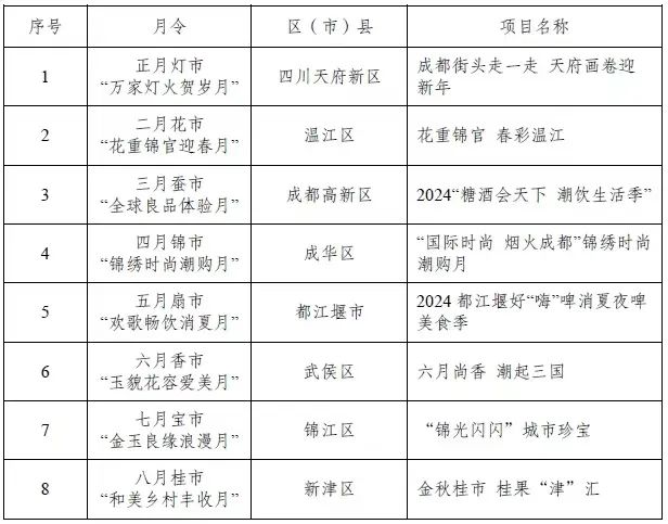 2024年上半年成都商业发展总结