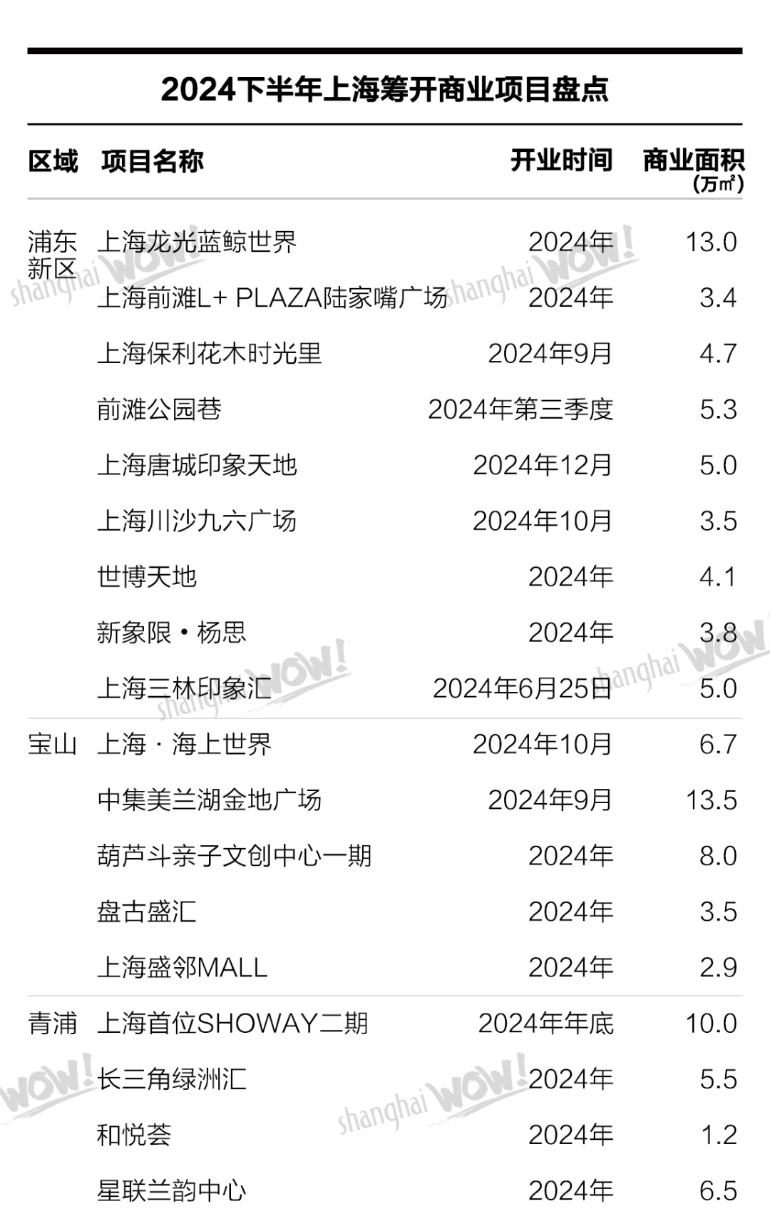 加得 | 不得了，2024魔都还有36座全新商场要开