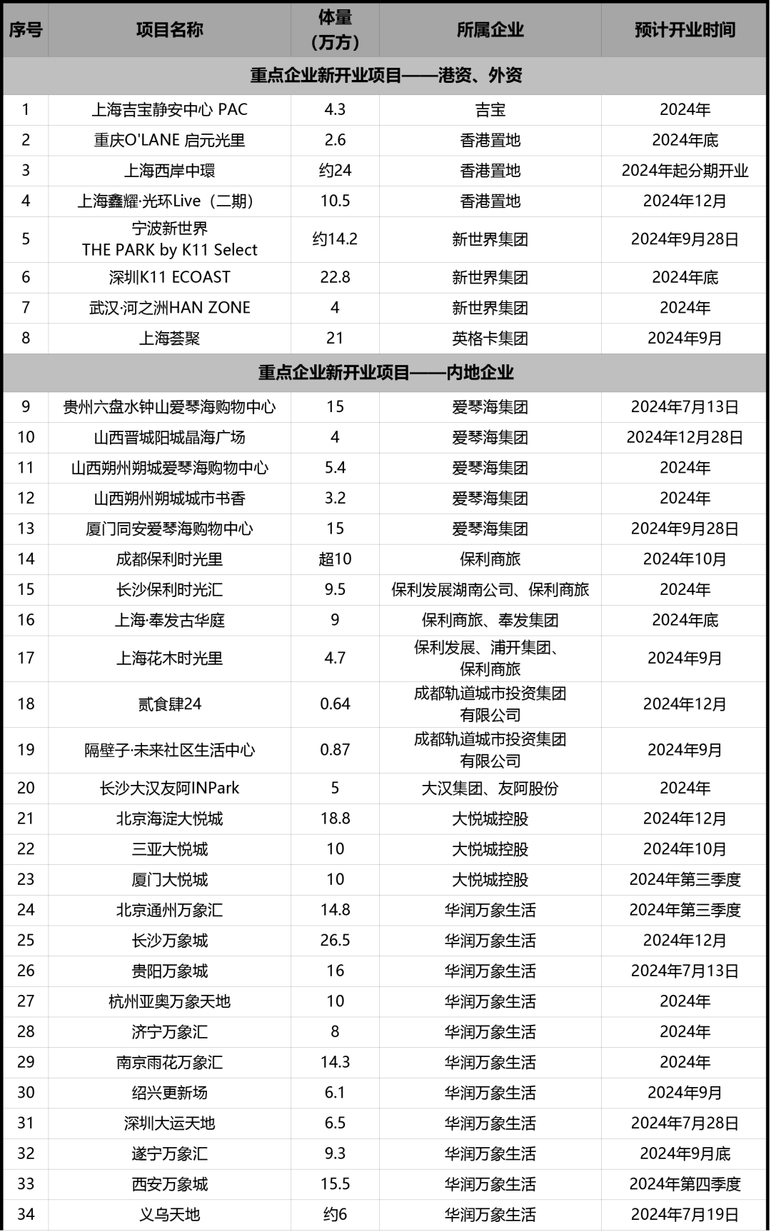 年内60+重点筹开项目一览