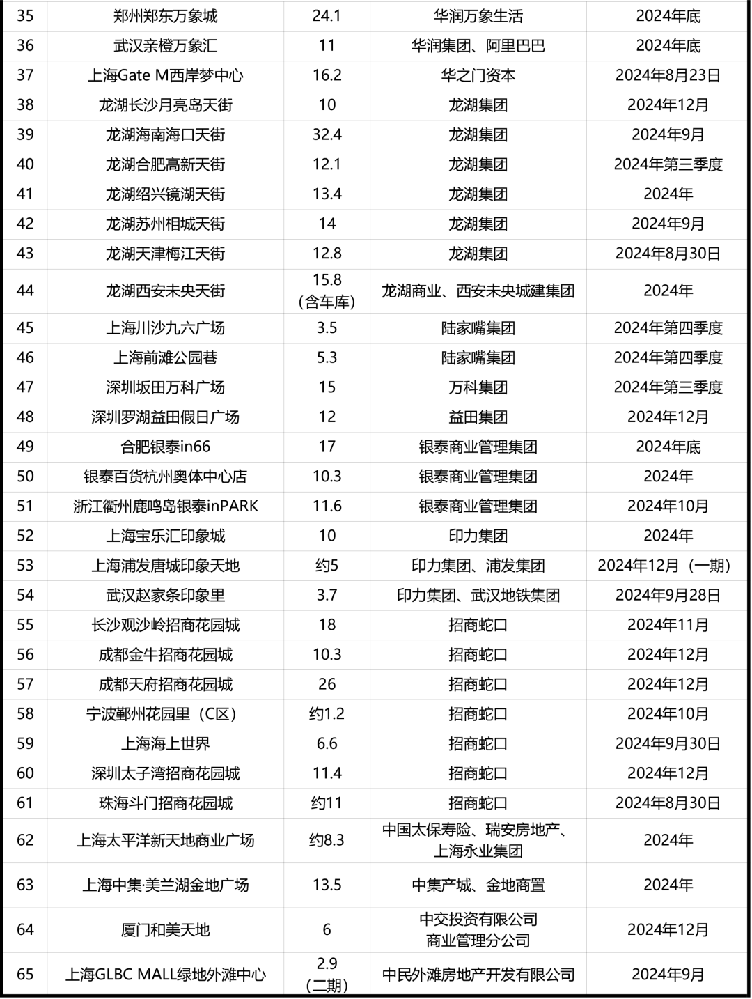 年内60+重点筹开项目一览