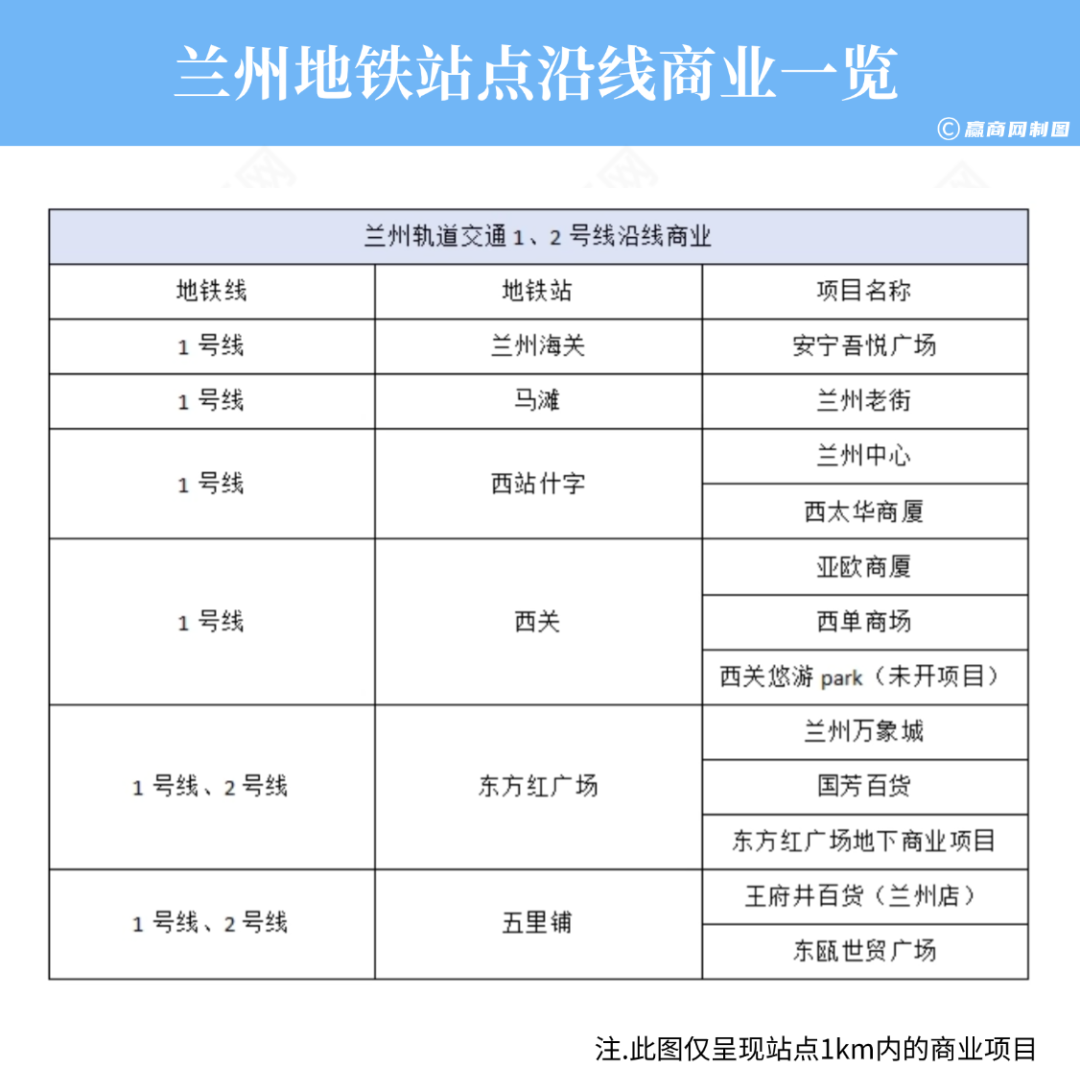 客流强度稳居全国前10的兰州地铁，沿线商业却......