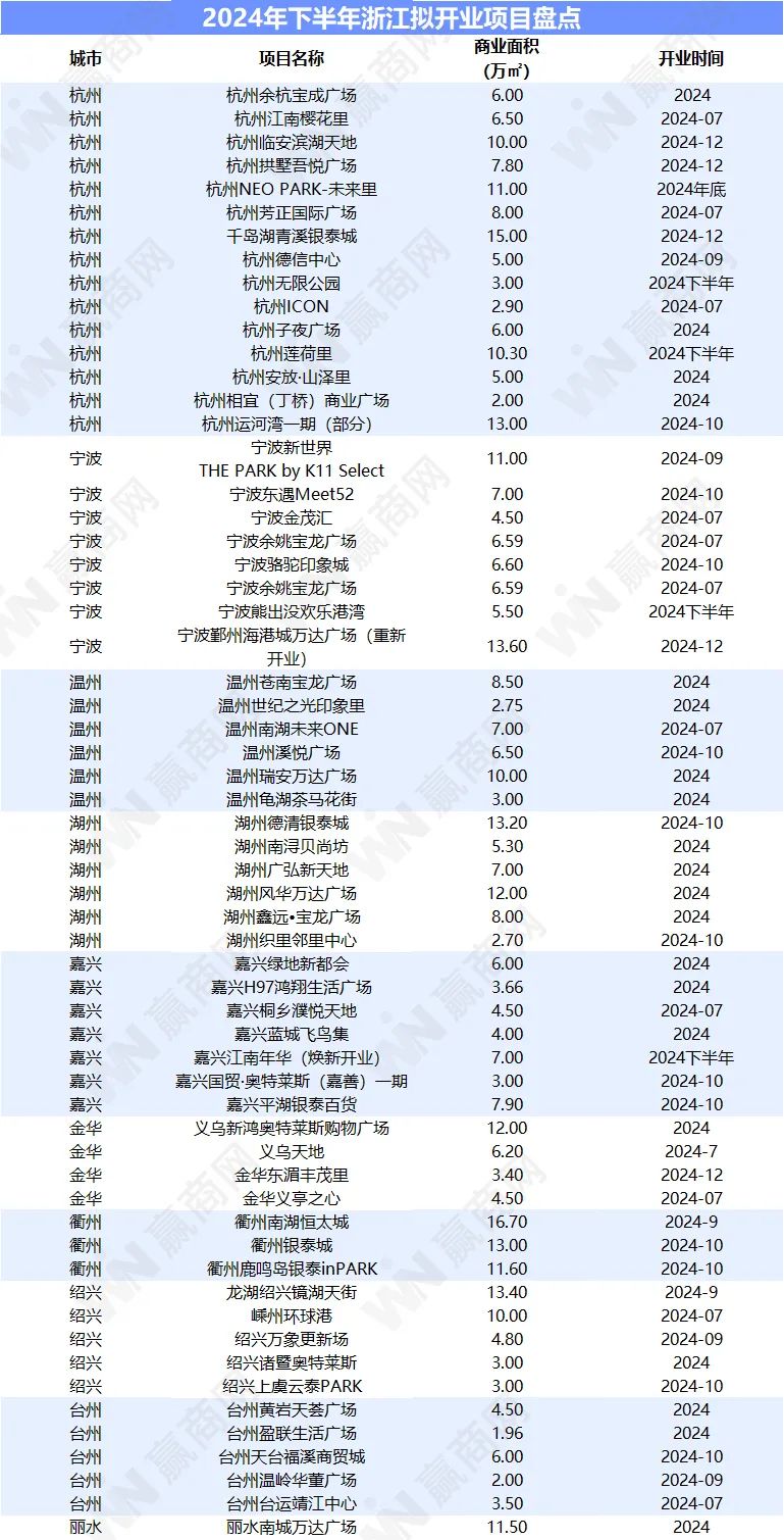 下半年浙江筹开60个项目，杭州非标商业大爆发！
